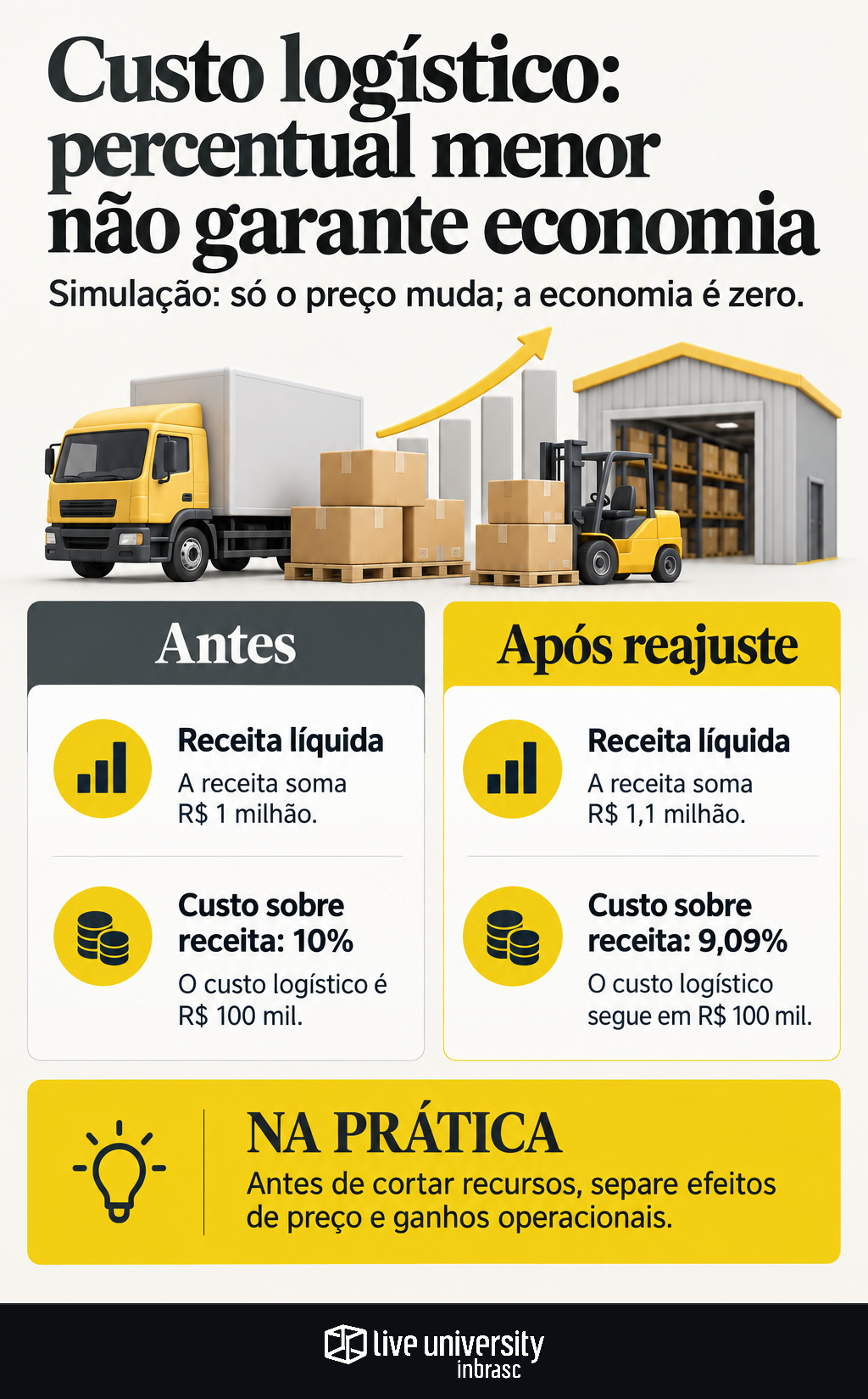 Infográfico: Custo logístico sobre a receita pode cair sem gerar economia