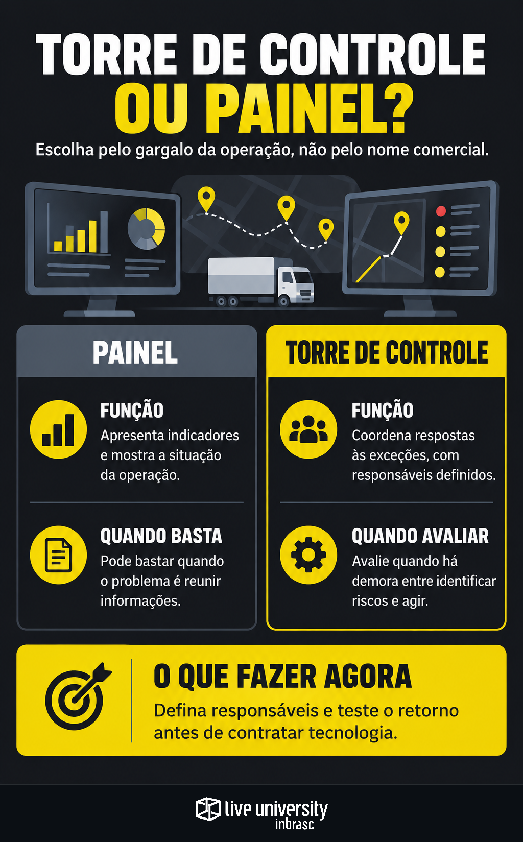 Infográfico: Torre de controle logística ou dashboard? Decida pelo gargalo