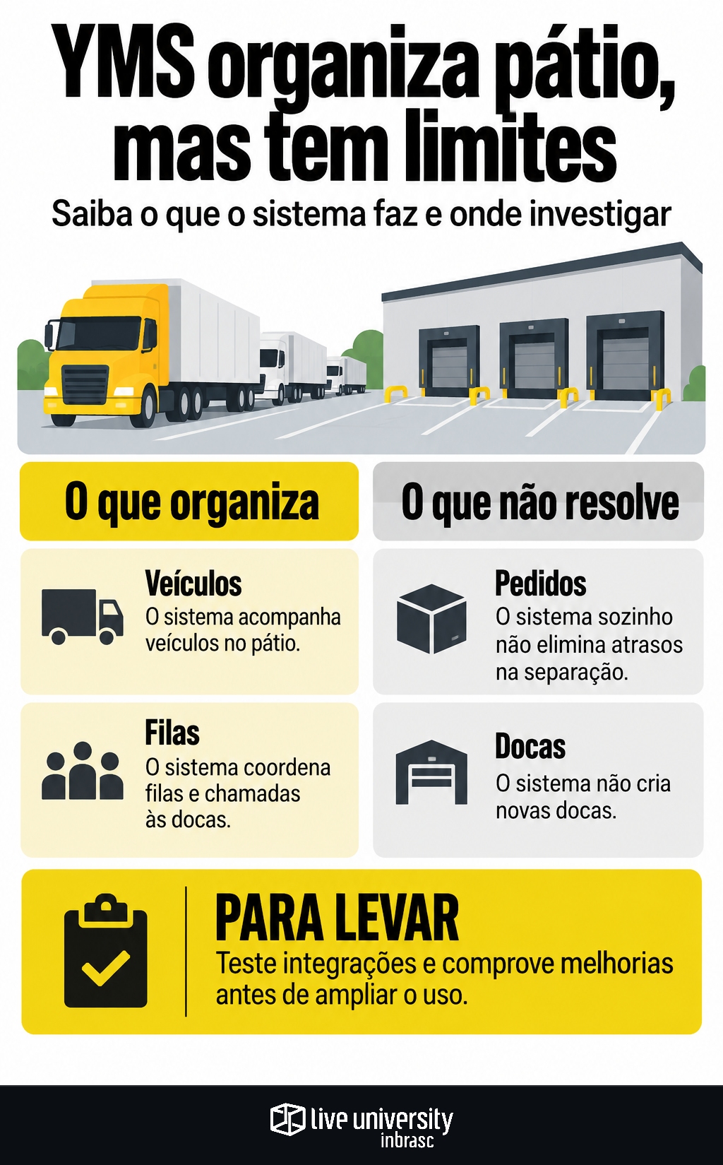 Infográfico: YMS organiza o pátio, mas não resolve todo atraso no CD