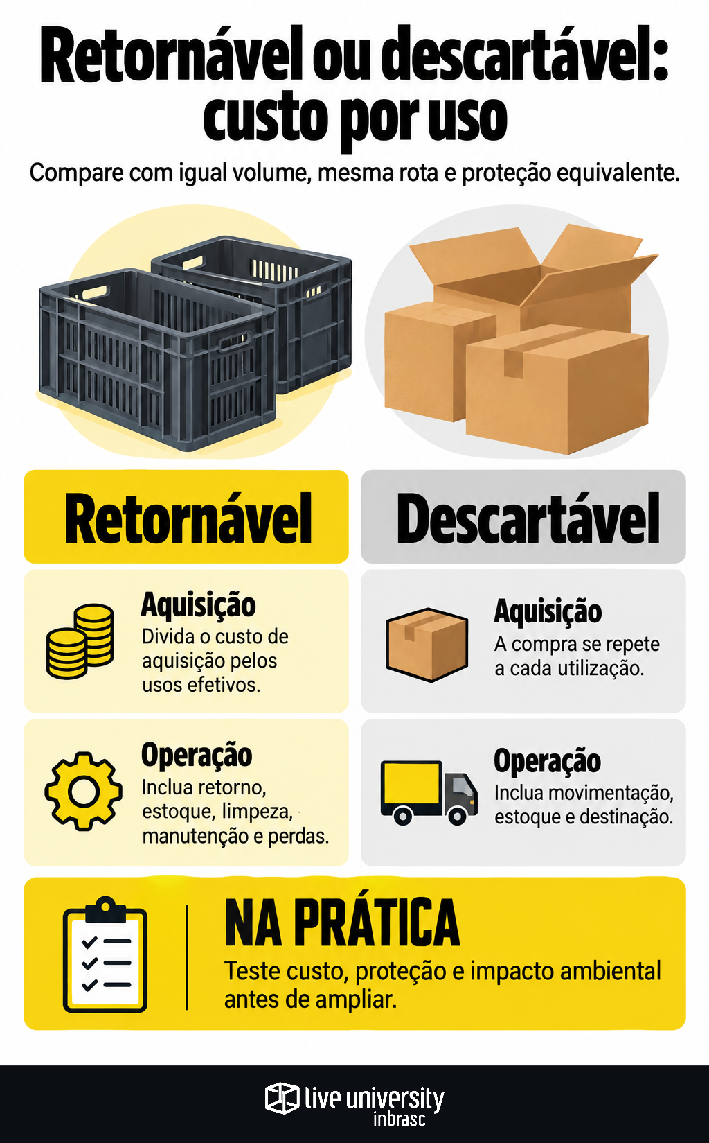 Infográfico: Embalagem retornável ou descartável? Compare o custo por uso