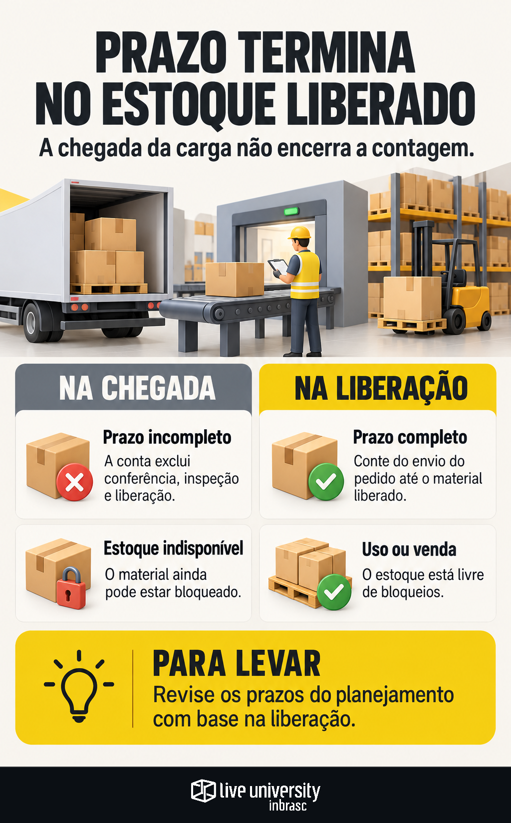 Infográfico: Lead time de reposição termina na liberação, não na chegada