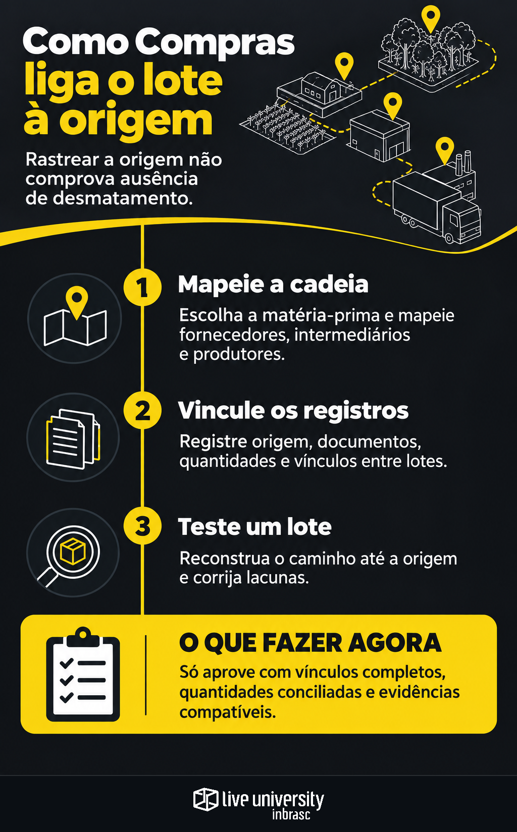 Infográfico: Rastreabilidade de matérias-primas: como Compras liga o lote à origem